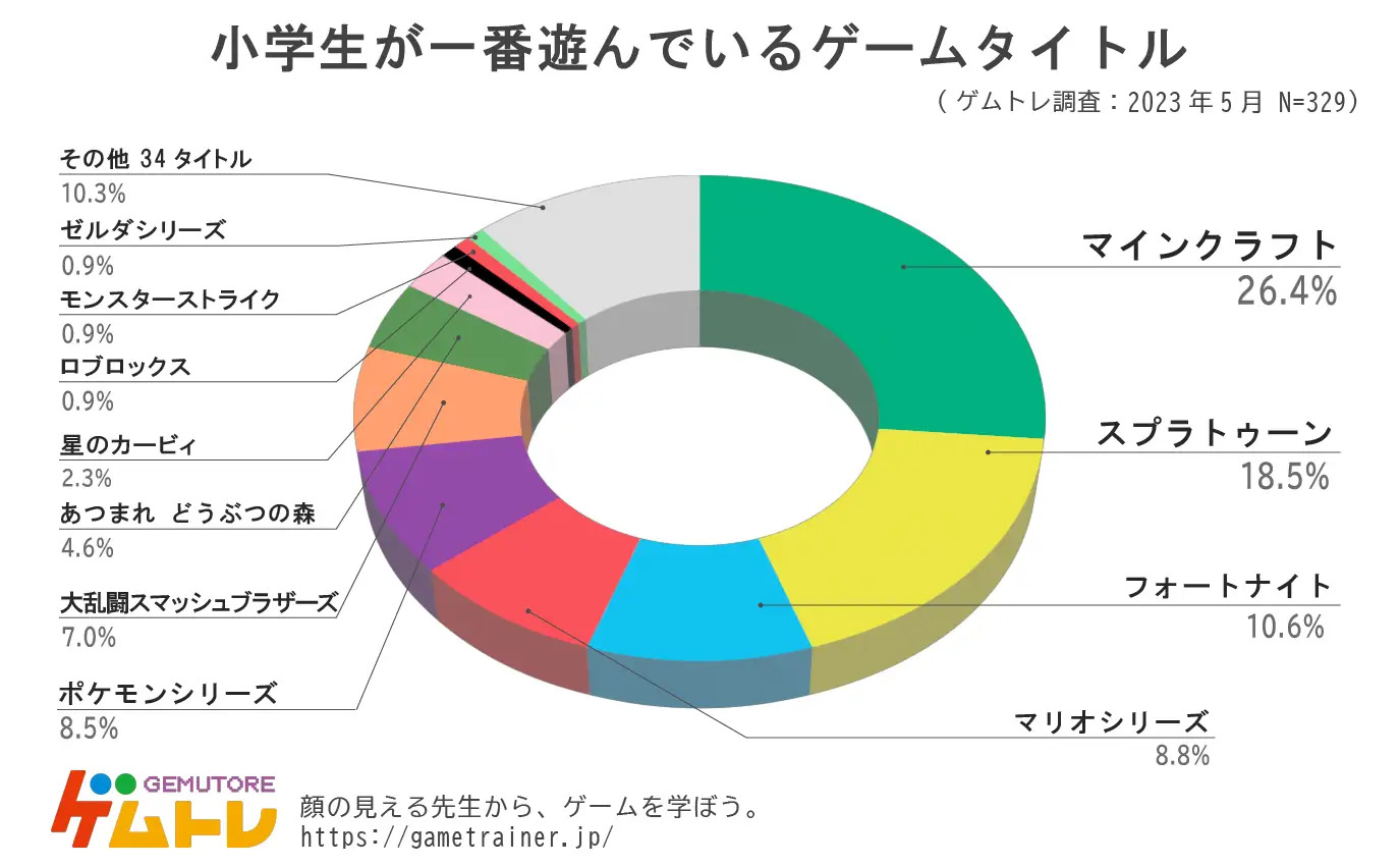 《要塞英雄》在全國小學生遊戲調查中排名第三