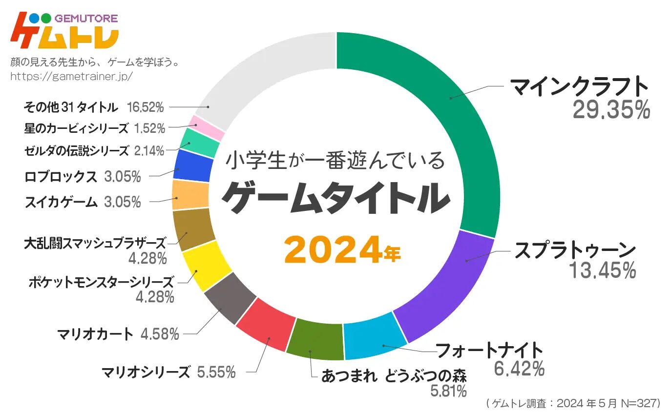 《要塞英雄》在全國小學生遊戲調查中排名第三，與去年一樣。