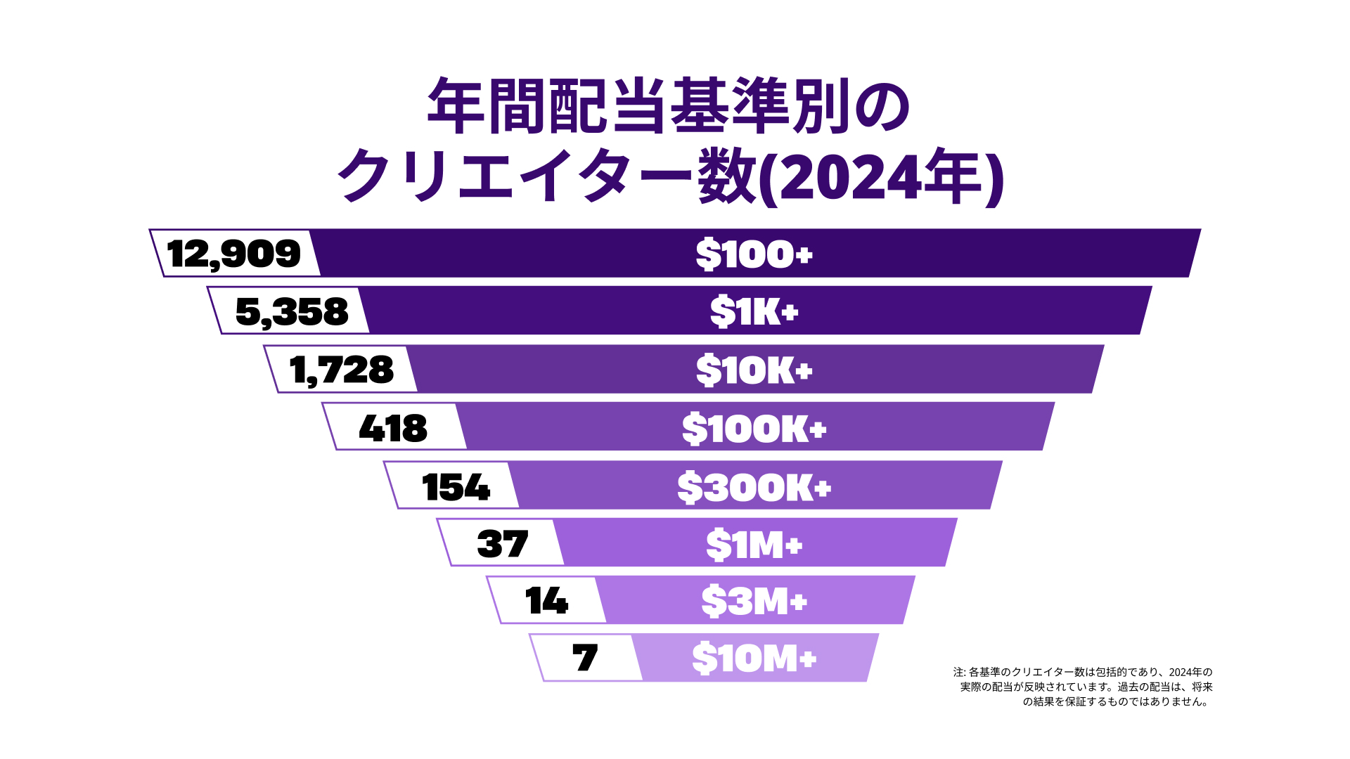 Epic Games 將在 2024 年向創作者支付總計 3.52 億美元（約 550 億日圓）。此外，也公開了對頂級創作者的分紅金額，並透露支付了1,000萬美元（約15億日圓）。